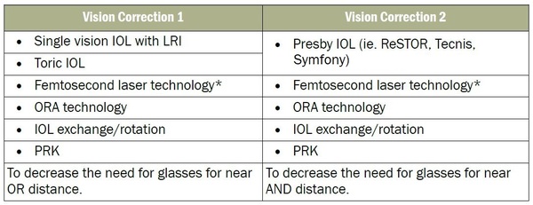 Vision Correction Packages